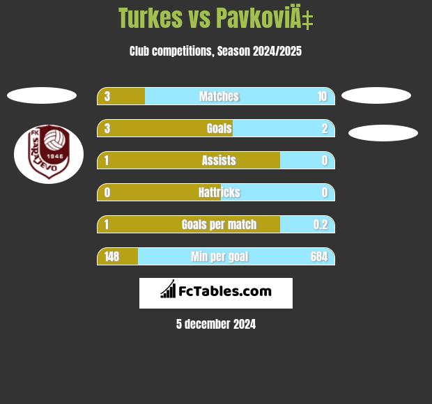 Turkes vs PavkoviÄ‡ h2h player stats