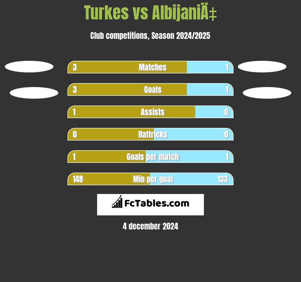 Turkes vs AlbijaniÄ‡ h2h player stats