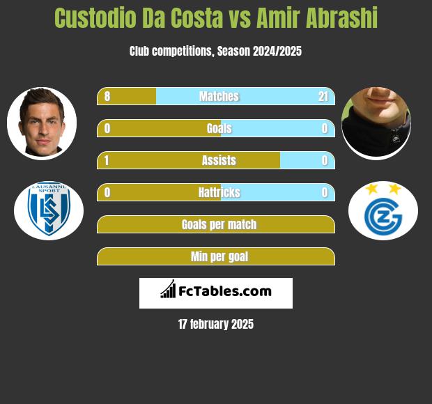 Custodio Da Costa vs Amir Abrashi h2h player stats