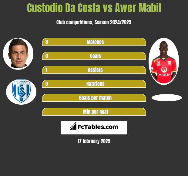 Custodio Da Costa vs Awer Mabil h2h player stats