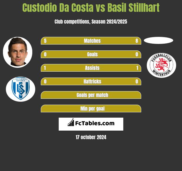 Custodio Da Costa vs Basil Stillhart h2h player stats