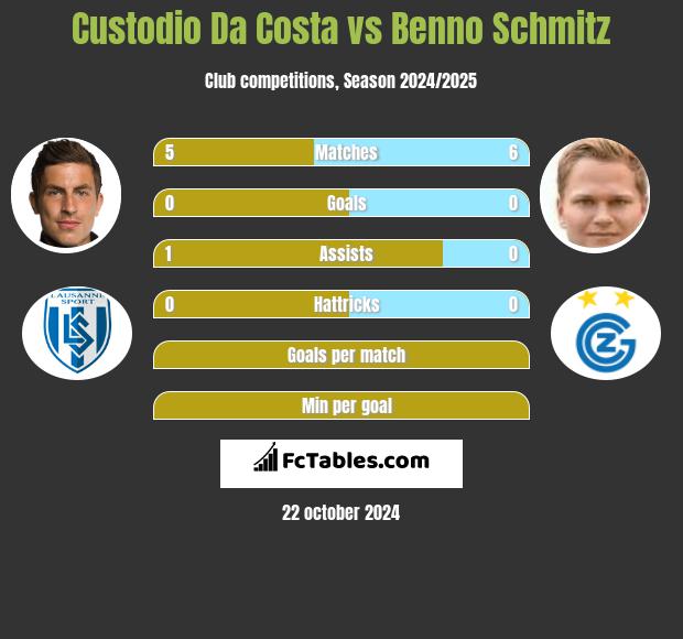 Custodio Da Costa vs Benno Schmitz h2h player stats