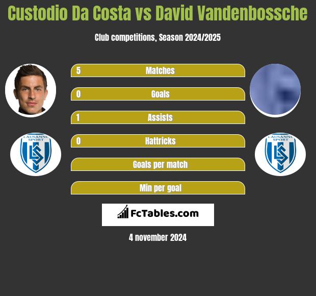 Custodio Da Costa vs David Vandenbossche h2h player stats