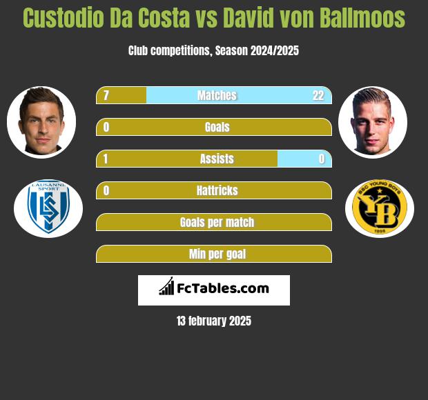 Custodio Da Costa vs David von Ballmoos h2h player stats