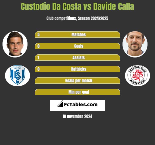 Custodio Da Costa vs Davide Calla h2h player stats