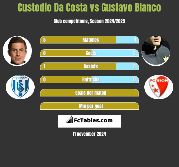 Custodio Da Costa vs Gustavo Blanco h2h player stats