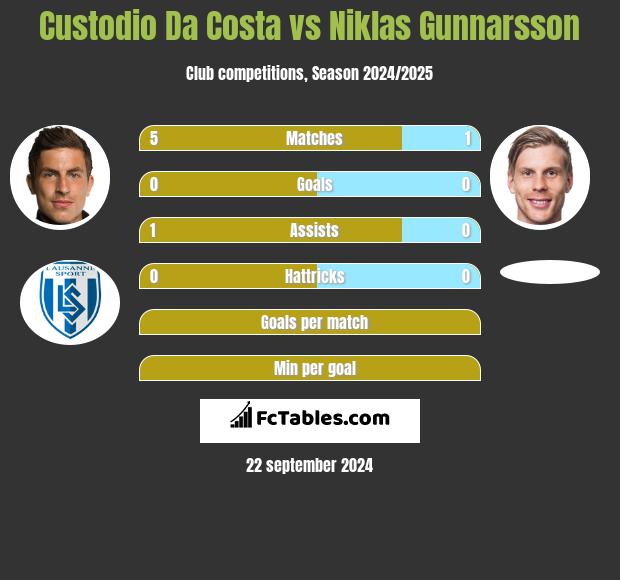 Custodio Da Costa vs Niklas Gunnarsson h2h player stats