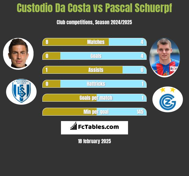 Custodio Da Costa vs Pascal Schuerpf h2h player stats