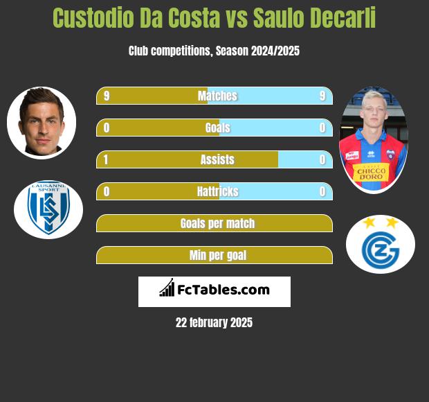 Custodio Da Costa vs Saulo Decarli h2h player stats