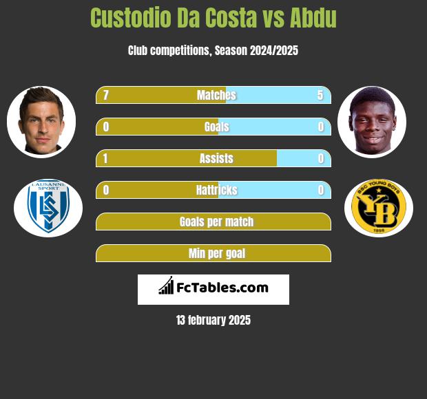 Custodio Da Costa vs Abdu h2h player stats