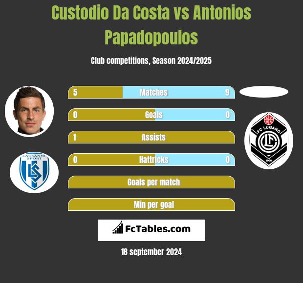 Custodio Da Costa vs Antonios Papadopoulos h2h player stats