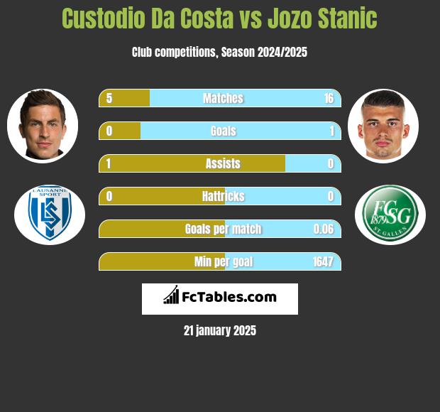 Custodio Da Costa vs Jozo Stanic h2h player stats