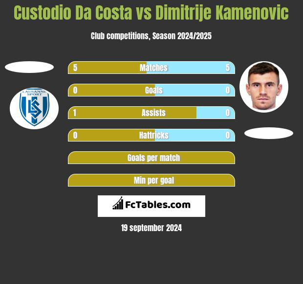 Custodio Da Costa vs Dimitrije Kamenovic h2h player stats