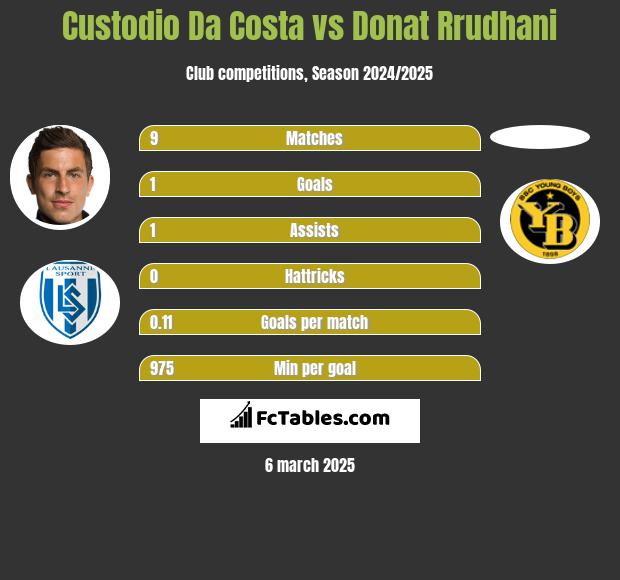 Custodio Da Costa vs Donat Rrudhani h2h player stats