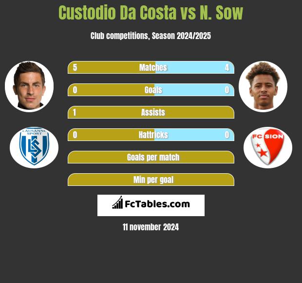 Custodio Da Costa vs N. Sow h2h player stats