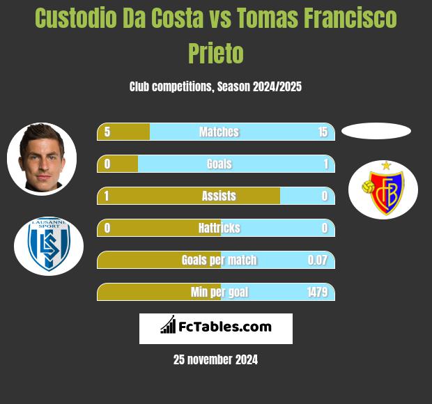 Custodio Da Costa vs Tomas Francisco Prieto h2h player stats