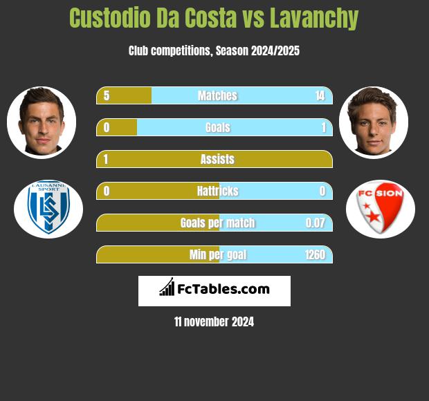 Custodio Da Costa vs Lavanchy h2h player stats