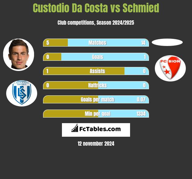 Custodio Da Costa vs Schmied h2h player stats