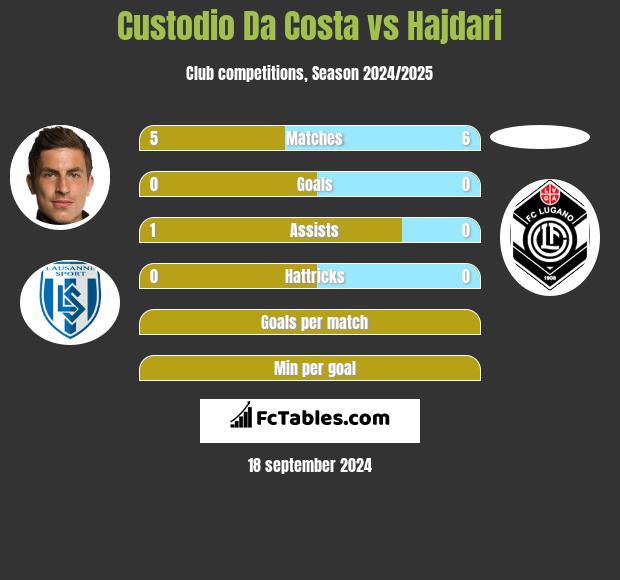 Custodio Da Costa vs Hajdari h2h player stats