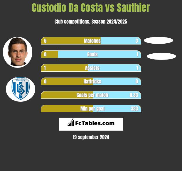 Custodio Da Costa vs Sauthier h2h player stats