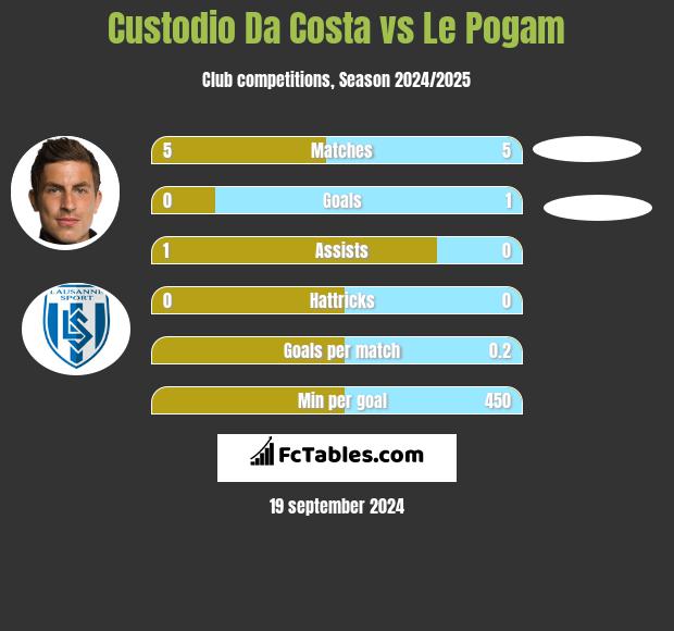 Custodio Da Costa vs Le Pogam h2h player stats