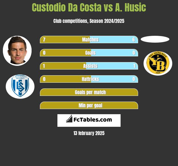 Custodio Da Costa vs A. Husic h2h player stats