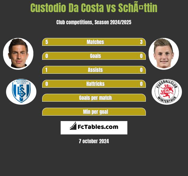 Custodio Da Costa vs SchÃ¤ttin h2h player stats