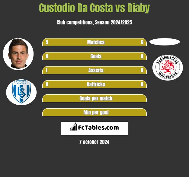 Custodio Da Costa vs Diaby h2h player stats