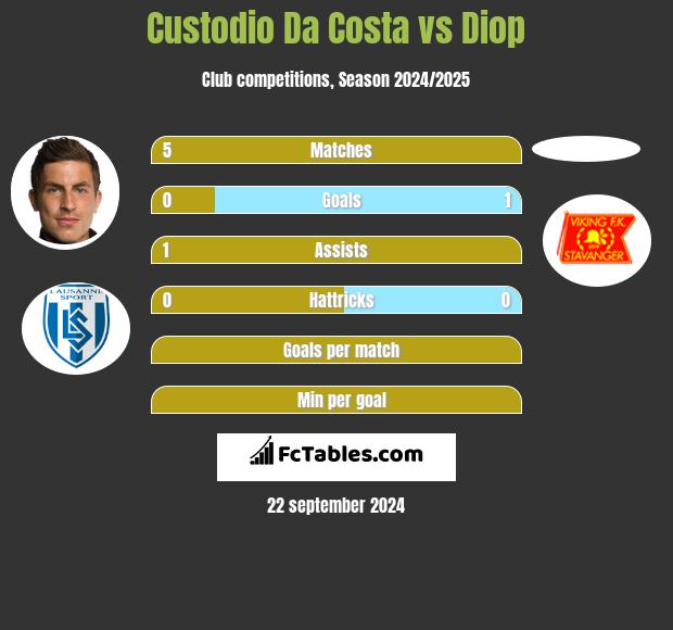 Custodio Da Costa vs Diop h2h player stats