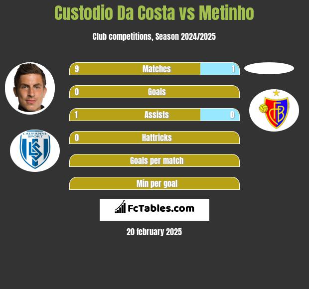 Custodio Da Costa vs Metinho h2h player stats