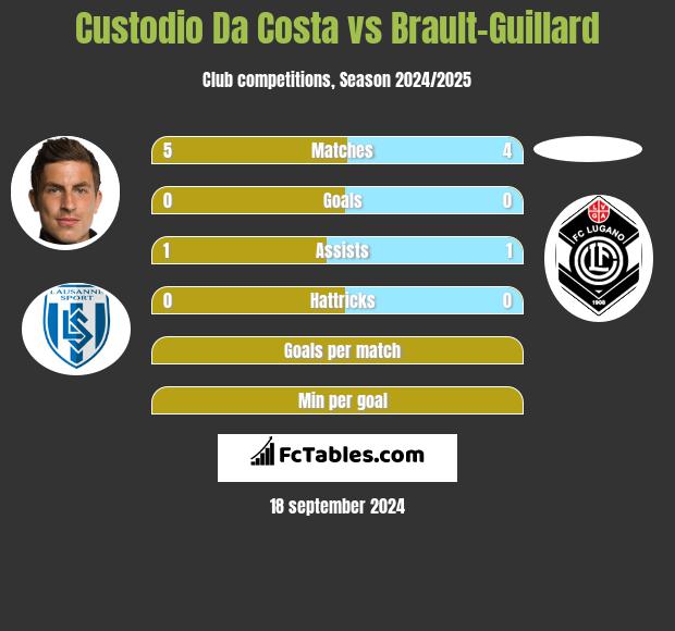 Custodio Da Costa vs Brault-Guillard h2h player stats