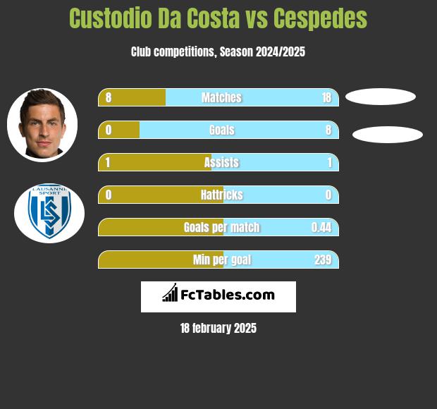 Custodio Da Costa vs Cespedes h2h player stats