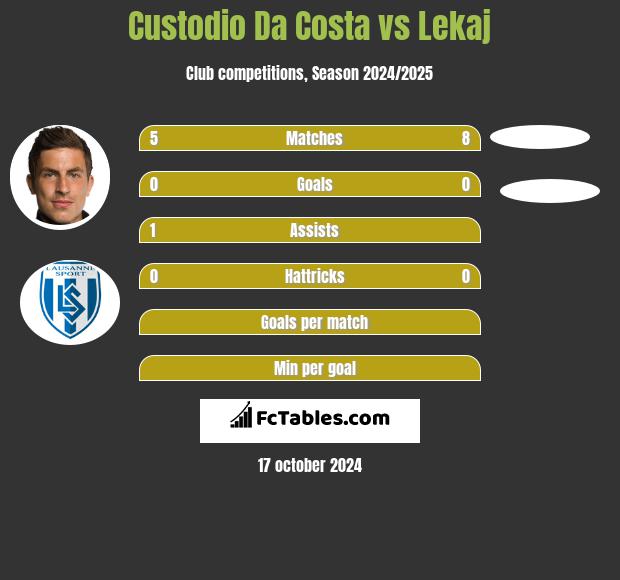 Custodio Da Costa vs Lekaj h2h player stats