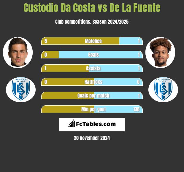 Custodio Da Costa vs De La Fuente h2h player stats