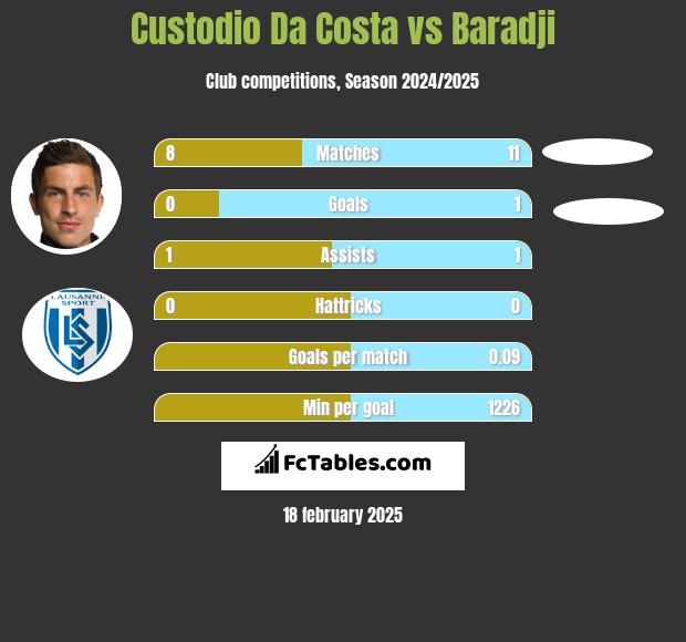 Custodio Da Costa vs Baradji h2h player stats