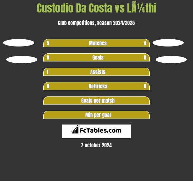 Custodio Da Costa vs LÃ¼thi h2h player stats