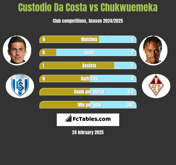 Custodio Da Costa vs Chukwuemeka h2h player stats