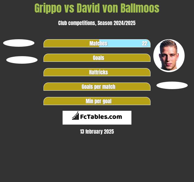 Grippo vs David von Ballmoos h2h player stats