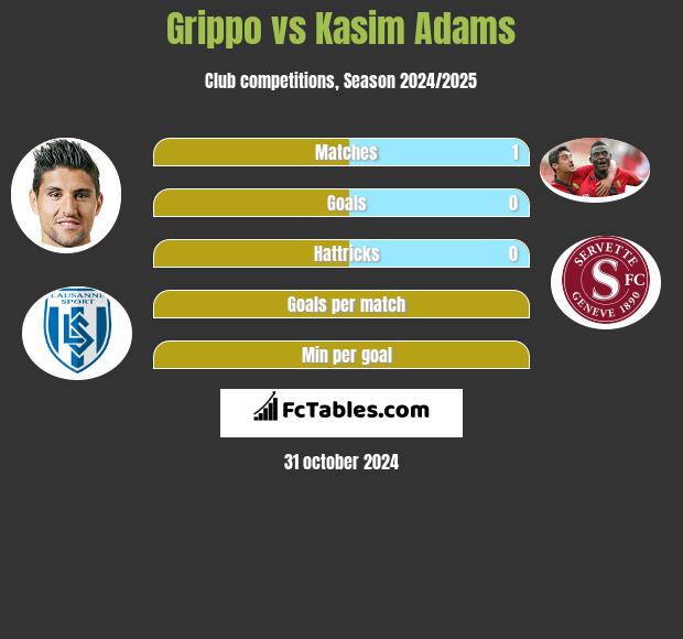 Grippo vs Kasim Adams h2h player stats