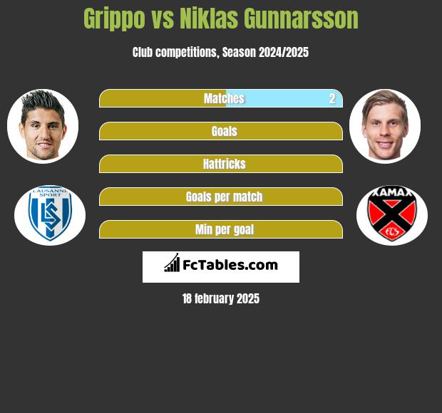 Grippo vs Niklas Gunnarsson h2h player stats