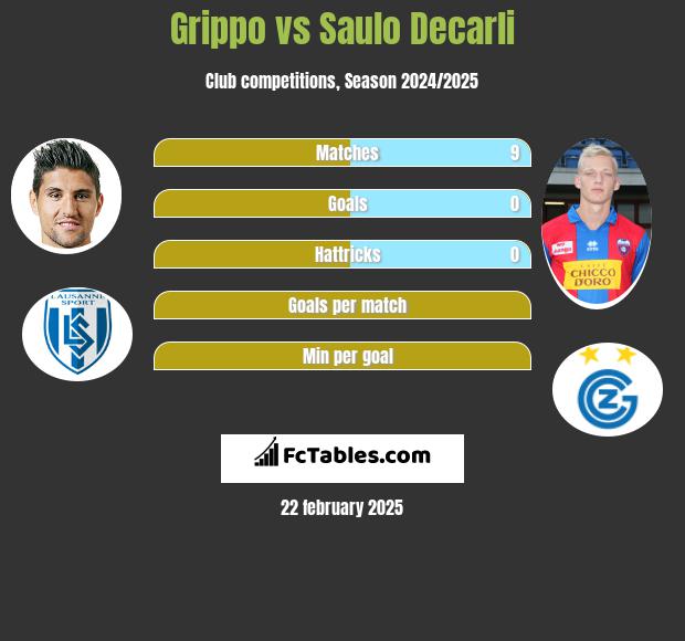 Grippo vs Saulo Decarli h2h player stats