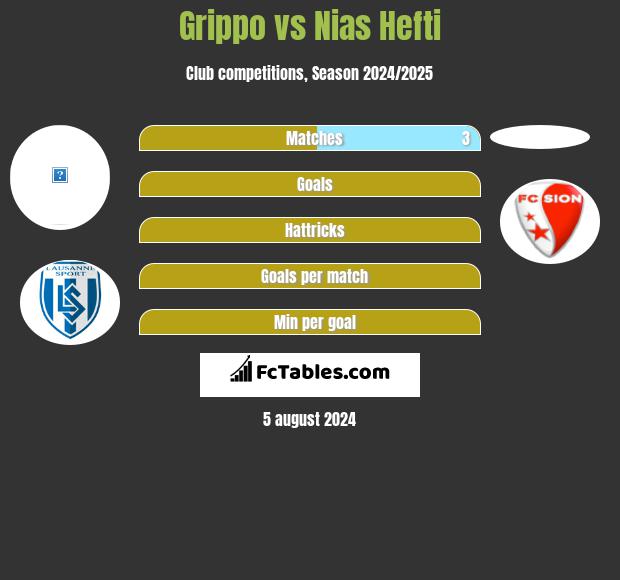 Grippo vs Nias Hefti h2h player stats