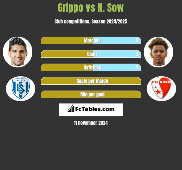 Grippo vs N. Sow h2h player stats