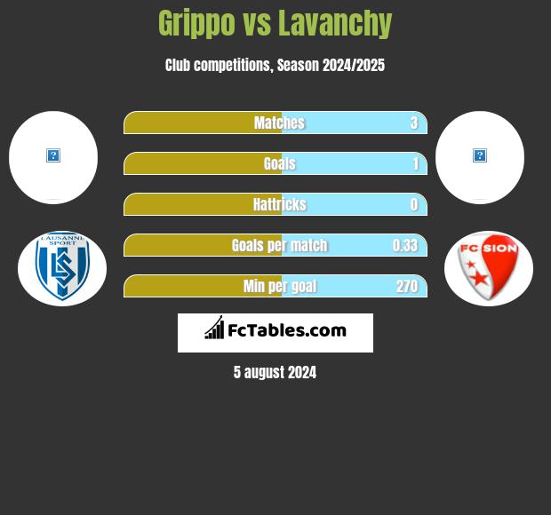 Grippo vs Lavanchy h2h player stats