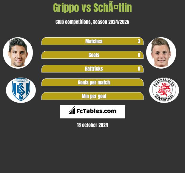 Grippo vs SchÃ¤ttin h2h player stats