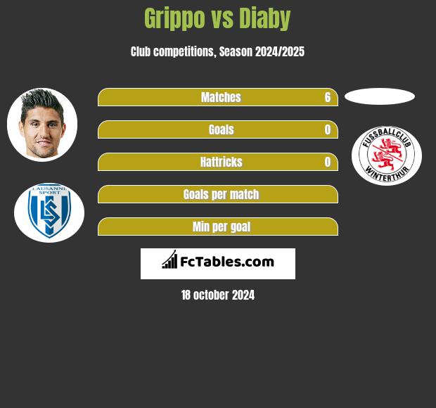 Grippo vs Diaby h2h player stats