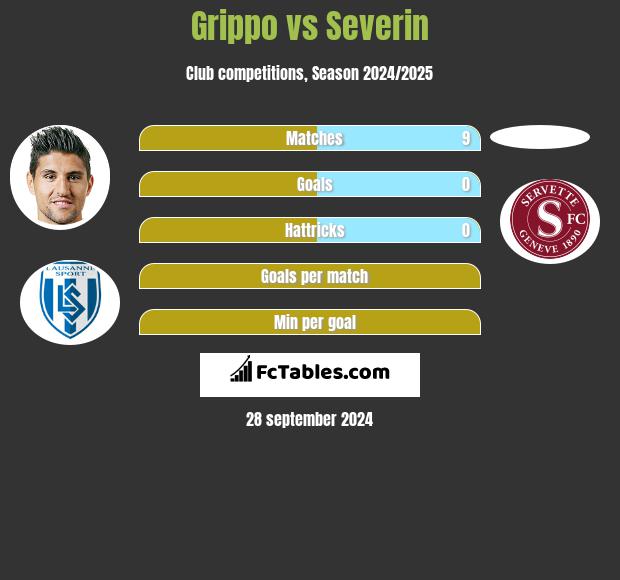 Grippo vs Severin h2h player stats