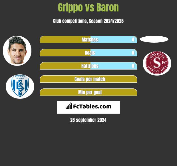 Grippo vs Baron h2h player stats