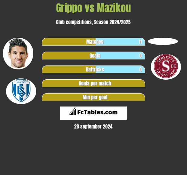 Grippo vs Mazikou h2h player stats