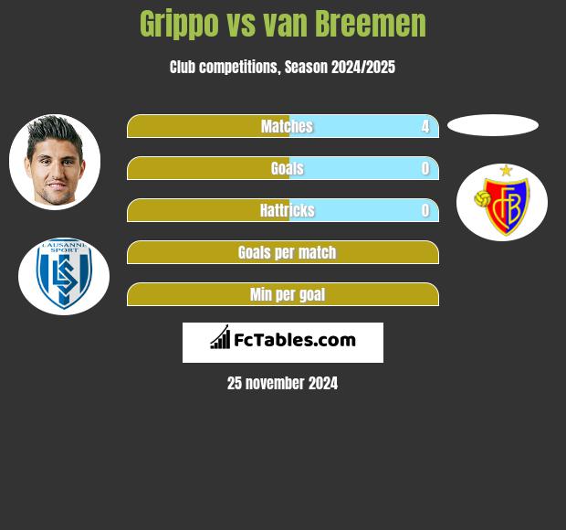 Grippo vs van Breemen h2h player stats